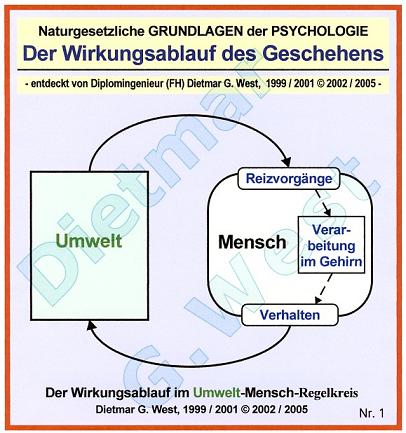 Naturgesetzliche Grundlagen der Psychologie: Der Wirkungsablauf UMWELT-MENSCH  (Darstellung Nr.1).